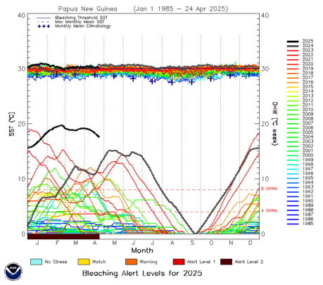 PNG Heat Stress Over the Years
