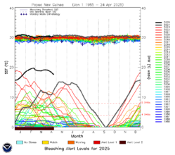 PNG Heat Stress Over the Years