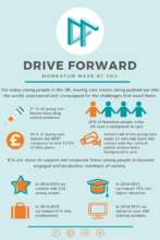 Care leavers face a variety of challenges in life.
