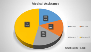 YUM Medical Assistance in numbers