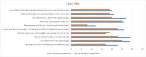 Assessment Data Pre and Post Event