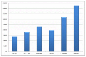 Graph 1. Graph of patients in age categories