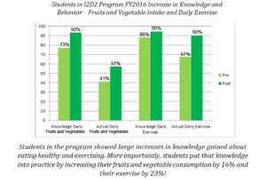 Our Nutrition and Exercise Program, I2D2.