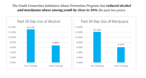 Our Substance Abuse Prevention Program.