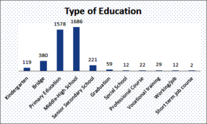 Types of Education Graph 18-19
