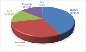 Value of materials channeled through the centre