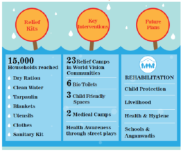 World Vision's Efforts