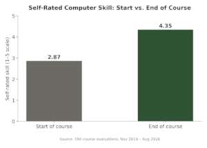 chart 1 skill_before and after computer training