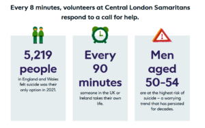 Every 8 minutes we respond to a call for help.