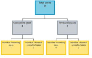 Number of Cases Handled