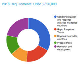 UNICEF Zika HAC Resource Breakdown