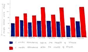 Increased attendance progress of recipient girls