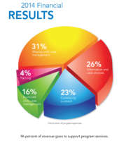 96% of revenue supports programs and services.