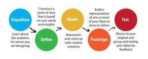 Basics of Design Thinking