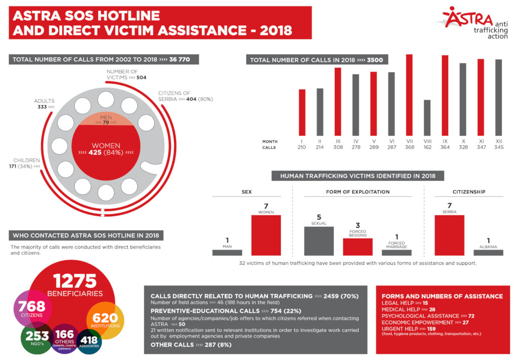 SOS Hotline statistics for 2018