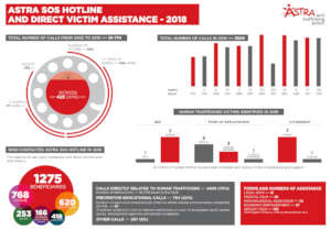 SOS Hotline statistics for 2018