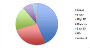 Problems treated by CHWs July-Sept 16
