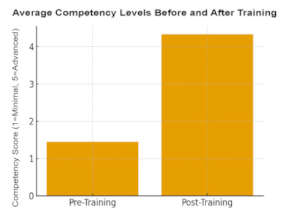Every student improved their skills significantly