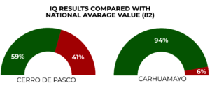 IQ levels in Cerro de Pasco