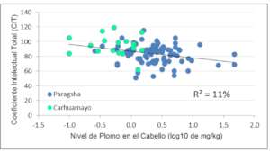 Correlation between lead in body and IQ