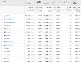 Virtual Museum visitors by table
