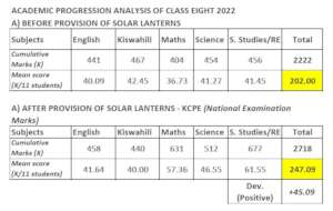 2022 School results analysis.