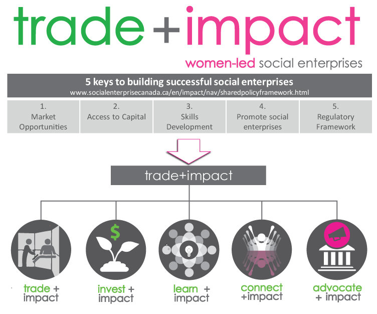 Sponsor 50 Women Social Enterprises to Create Jobs