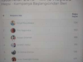 Mrs.Aygunduz stays at the second rank of marathon
