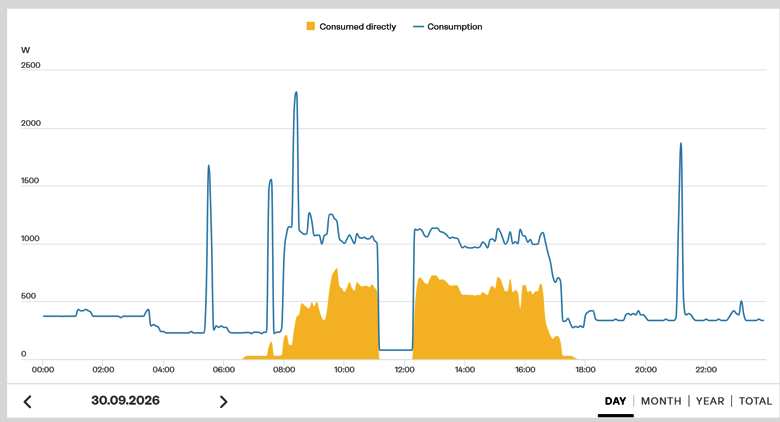 Power outages and a cloudy day