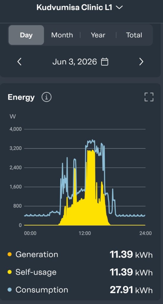 Daily Solar Generation and Consumption