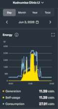 Daily Solar Generation and Consumption