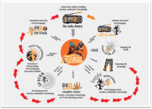 Ouro Negro's Model for Sharing Stories and Change