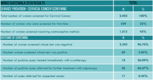 WINGS' 2018 CERVICAL CANCER SCREENING RESULTS