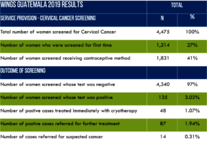 WINGS 2019 Cervical Cancer Screening Results