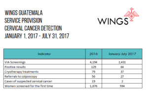 WINGS VIA Results Jan-July 2017