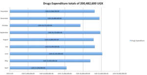 Monthly Drug Expenditure in 2016