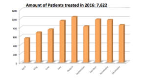Children treated in 2016