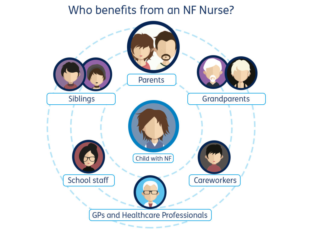 #OneMoreNurse for Neurofibromatosis