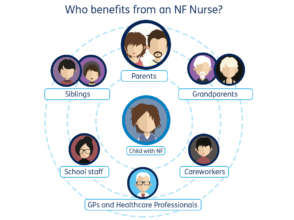 Who benefits from an NF Nurse?
