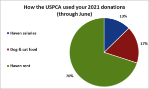 How USPCA spends AKI funds (not inc. land funds)