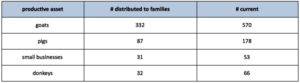 Families successfully multiplied their assets.