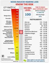 Sound Levels