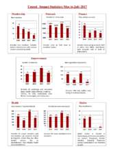 Quarterly Statistics From May to July 2017