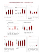Umeed Impact Statistics- July to September 2018