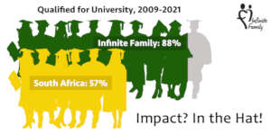 Infinite Family's University Qualification Rate