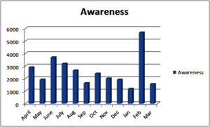 Awareness during April 2017 to March 2018