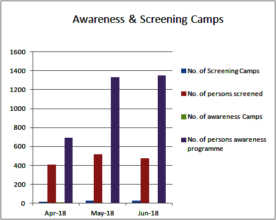 Awareness during April 2018 to June 2018