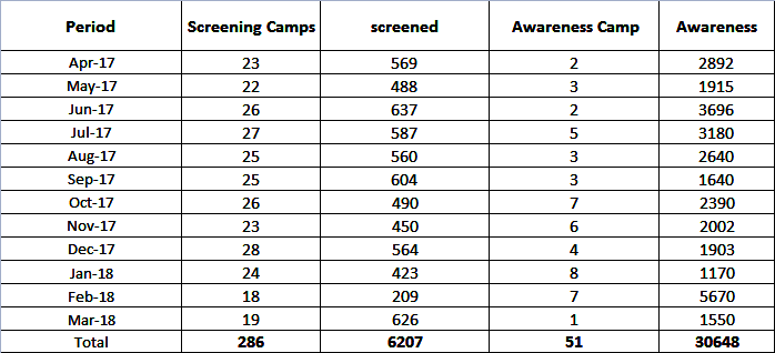 Camp Data April 2017 to March 2018