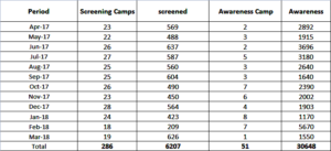 Camp Data April 2017 to March 2018