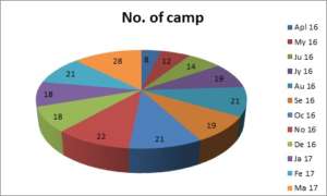 Camp Details for the period April 2016 - Mar 2017